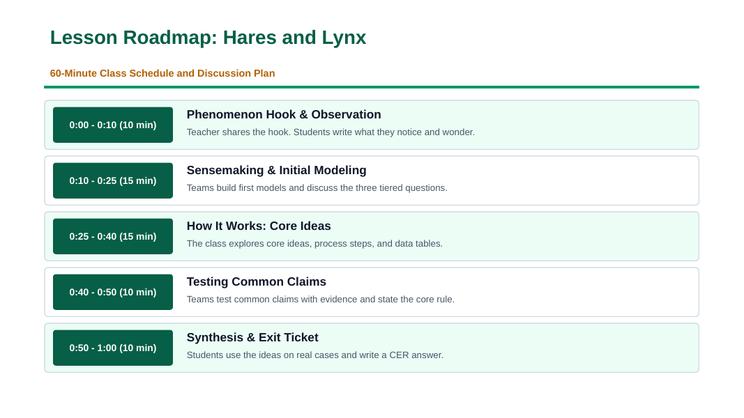 Resource Availability & Population Dynamics Phenomena-Based Lesson: Ten-Year Population Cycles of Snowshoe Hares and Canada Lynx Presentation sample page