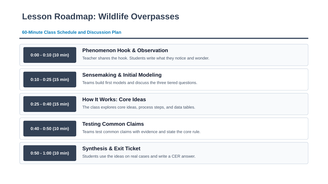 Sustaining Biodiversity & Conservation Phenomena-Based Lesson: Banff Wildlife Overpasses Restoring Grizzly Bear Habitat Corridors Presentation sample page