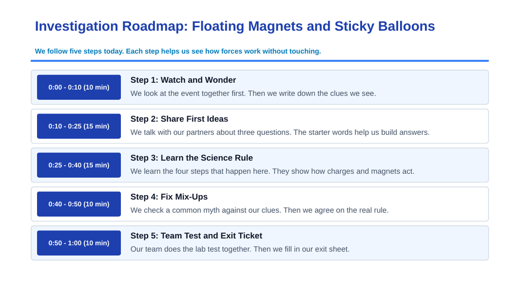Electric & Magnetic Forces Scaffolded Phenomena-Based Lesson: Floating Magnets and Sticky Balloons Presentation sample page