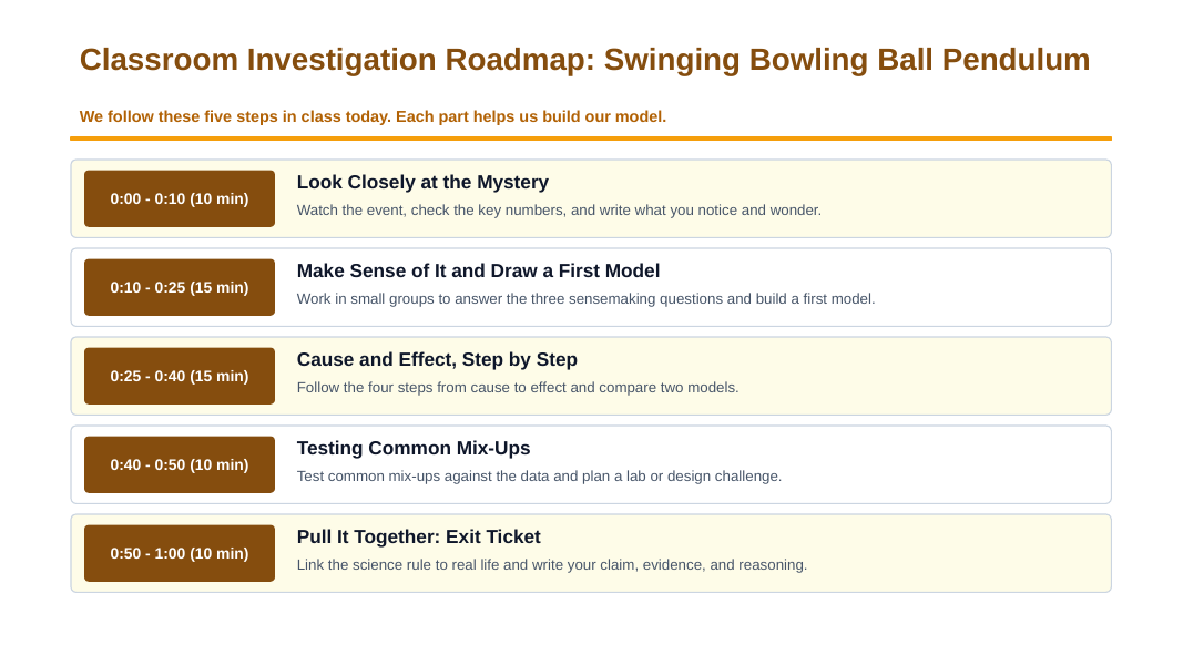 Energy Conservation & Transformation Phenomena-Based Lesson: Why a Swinging Bowling Ball Can't Hit You Presentation sample page