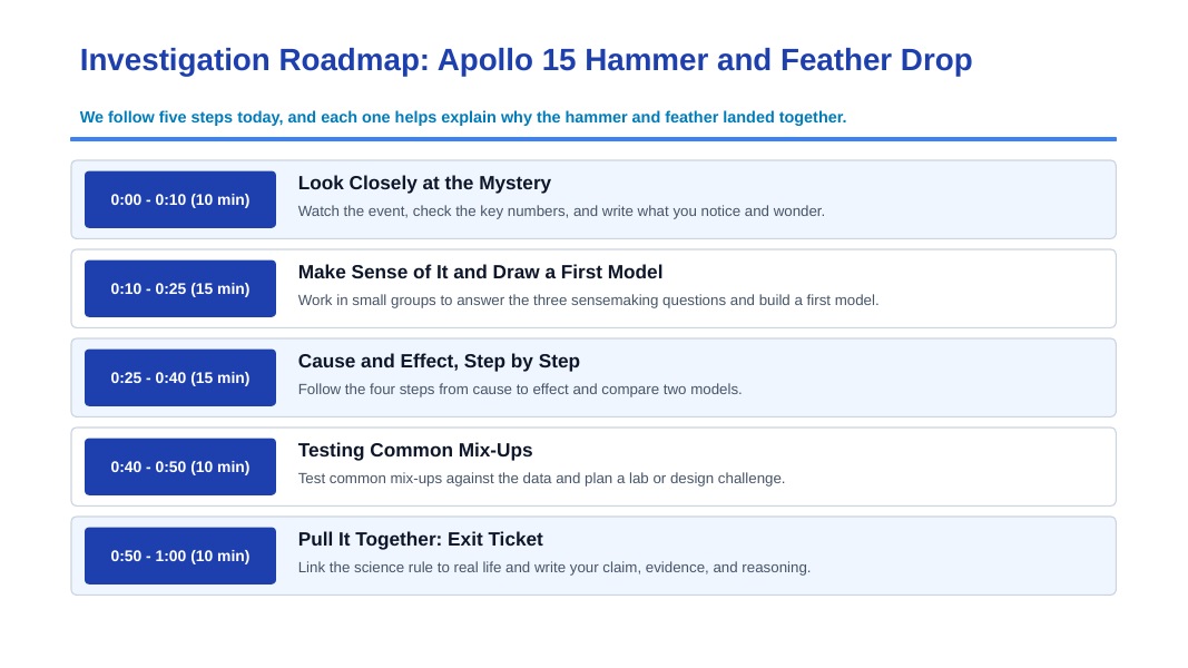 Gravity & Gravitational Forces Phenomena-Based Lesson: The Apollo 15 Hammer and Feather Drop Presentation sample page
