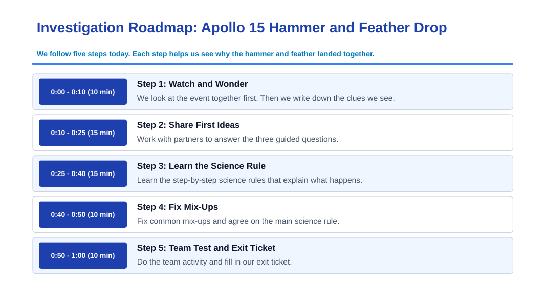 Gravity & Gravitational Forces Scaffolded Phenomena-Based Lesson: The Apollo 15 Hammer and Feather Drop Presentation sample page