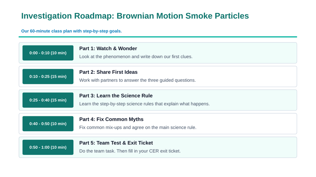 Introduction to Matter & Particles Scaffolded Phenomena-Based Lesson: Smoke Specks That Jiggle in Still Air Presentation sample page