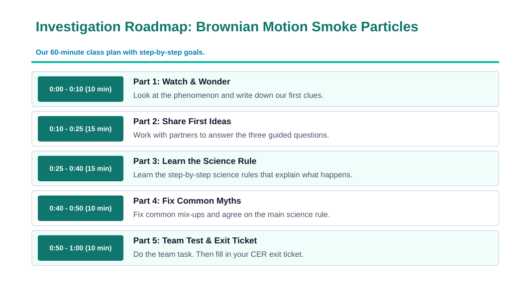 Introduction to Matter & Particles Scaffolded Phenomena-Based Lesson: Smoke Specks That Jiggle in Still Air Presentation sample page