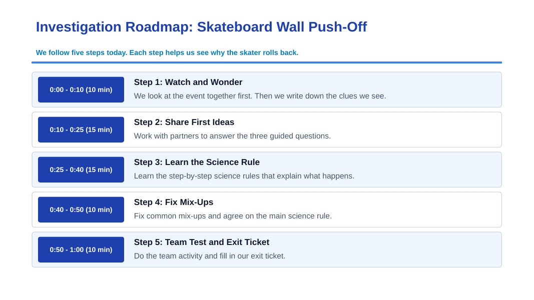 Newton's Third Law & Collisions Scaffolded Phenomena-Based Lesson: Skateboard Wall Push-Off and Rocket Launch Thrust Presentation sample page