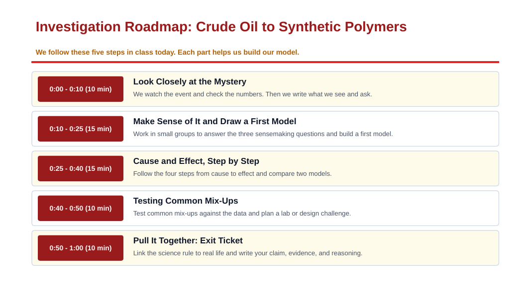Synthetic Materials from Natural Resources Phenomena-Based Lesson: From Sticky Crude Oil to Bendy Plastic Presentation sample page